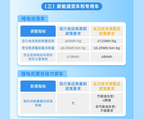 整車能耗、續(xù)駛里程、動力電池系統(tǒng)能量密度等現(xiàn)有技術(shù)指標(biāo)要求