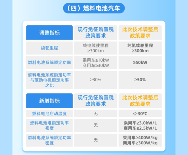 整車能耗、續(xù)駛里程、動力電池系統(tǒng)能量密度等現(xiàn)有技術(shù)指標(biāo)要求